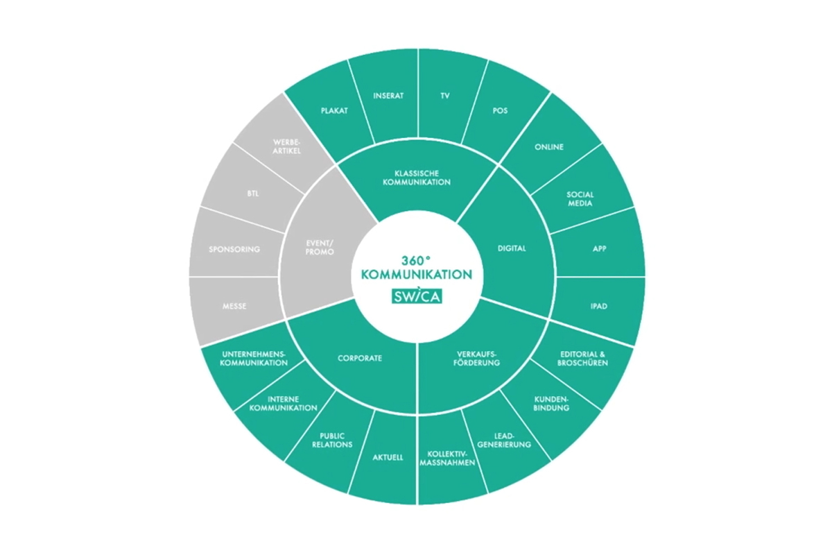 SWICA, 360°-MARKENKAMPAGNE